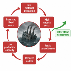 material-utilization-vicious-cycle-diagram
