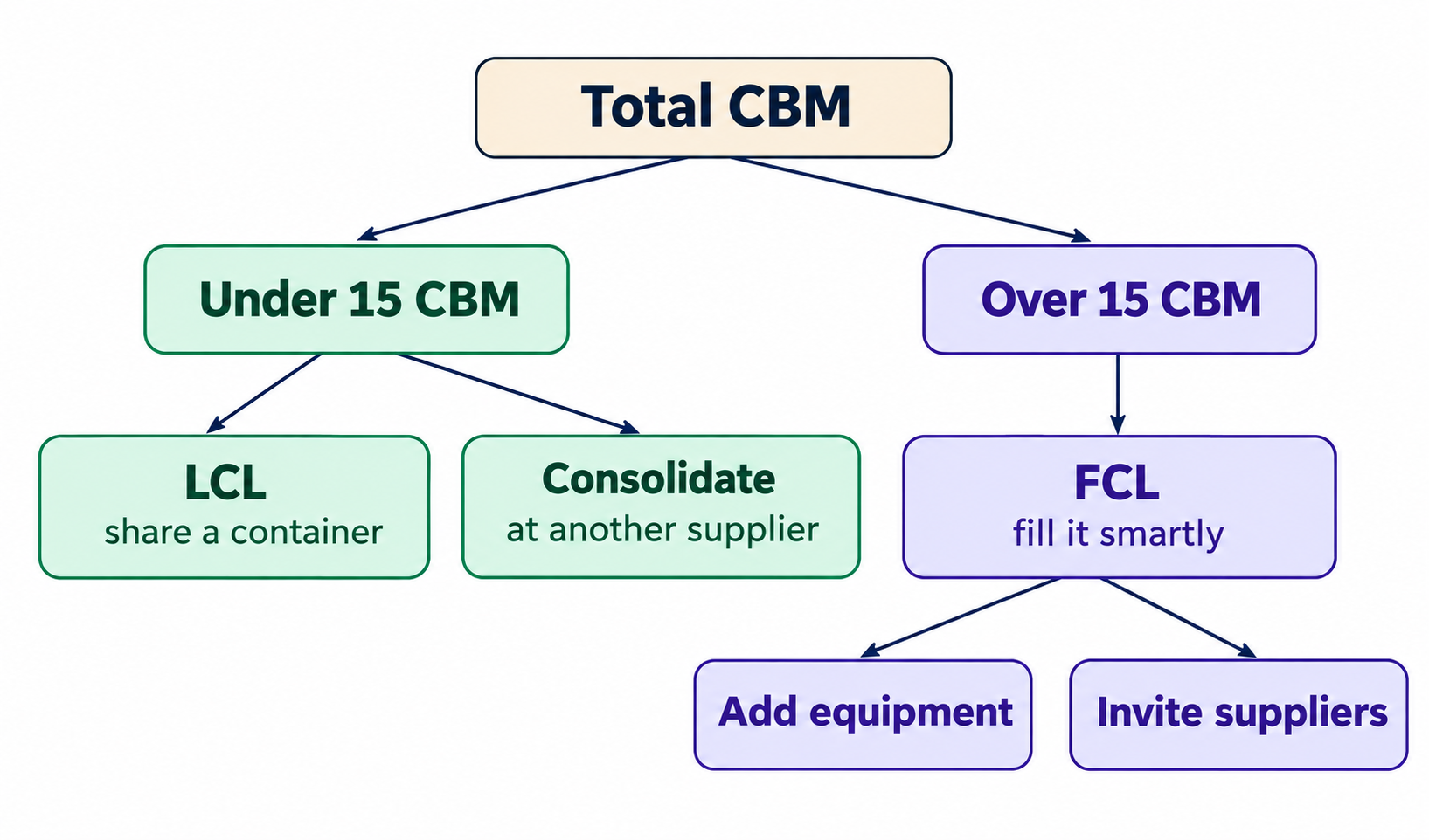 cbm-decision-chart-lcl-fcl