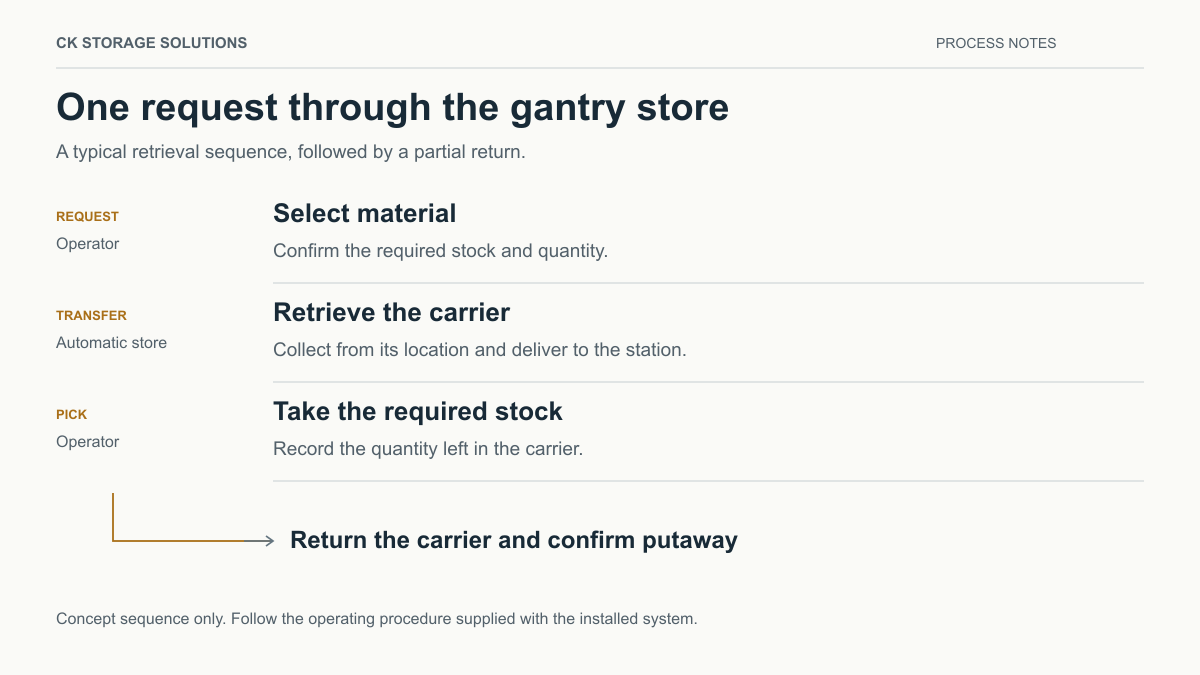 gantry-retrieval-workflow-v2