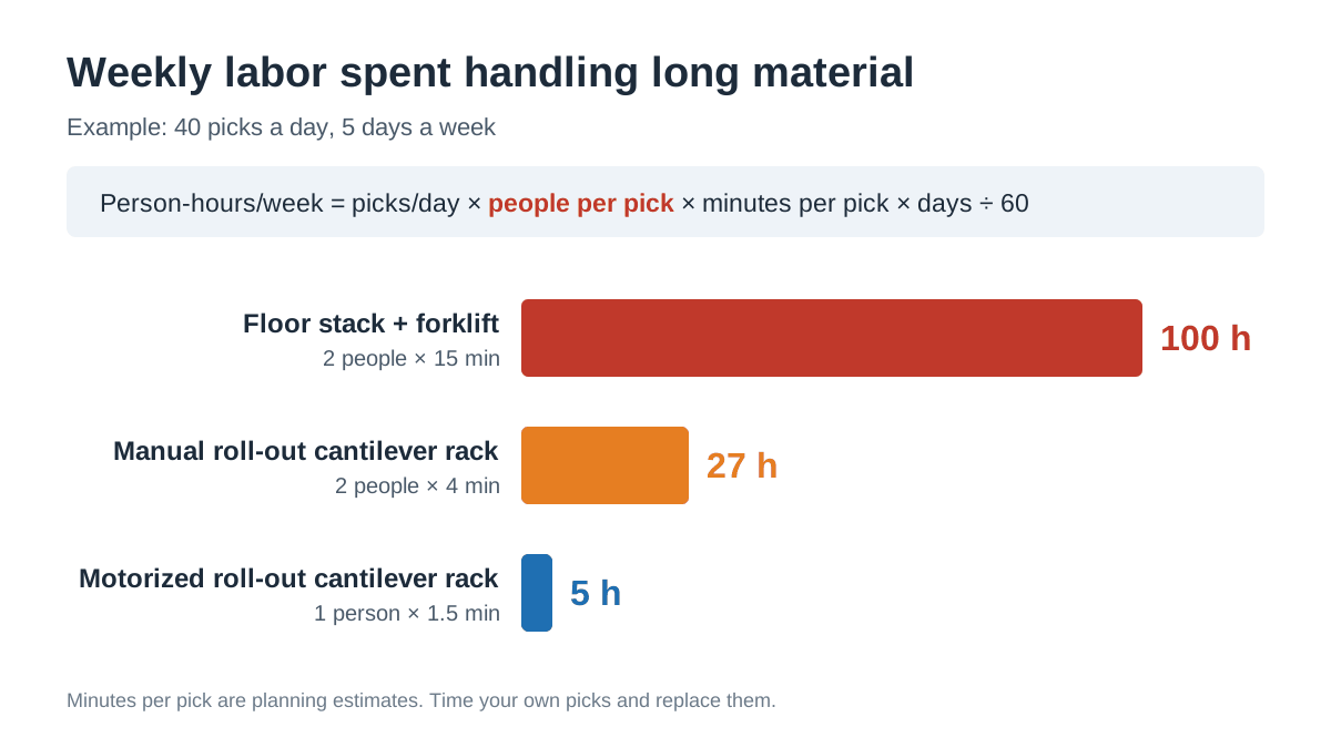 long-material-handling-labor-hours