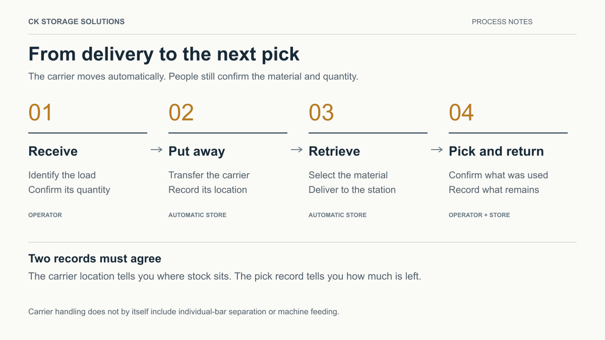 long-material-handling-workflow-v2