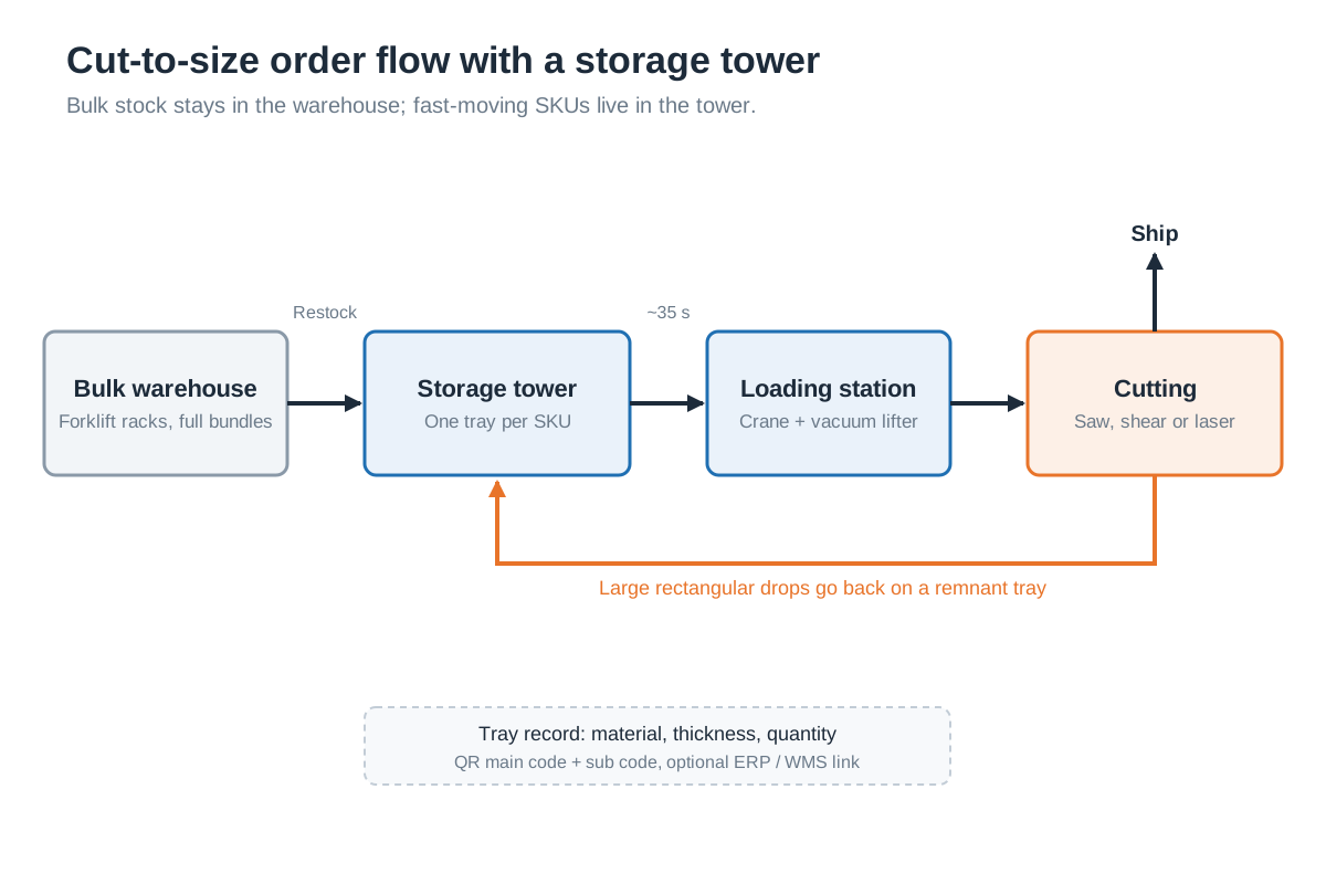 service-center-cut-to-size-order-flow
